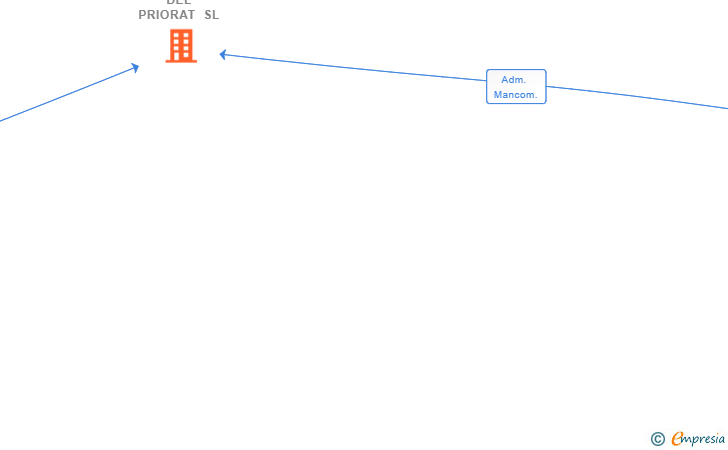 Vinculaciones societarias de VINYATERS DEL PRIORAT SL