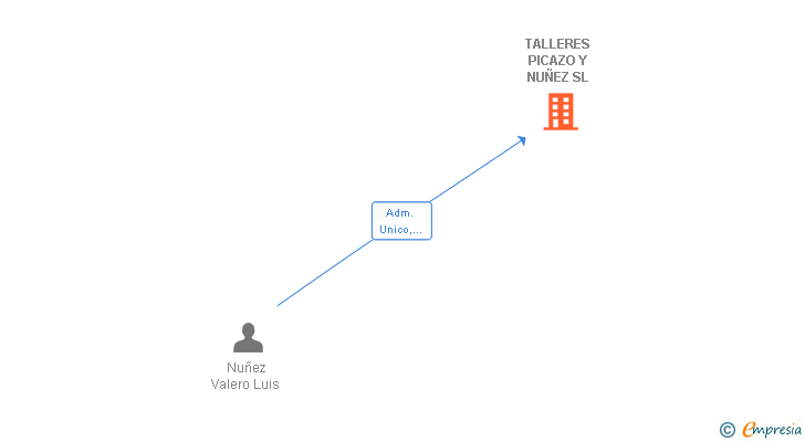 Vinculaciones societarias de TALLERES PICAZO Y NUÑEZ SL (EXTINGUIDA)
