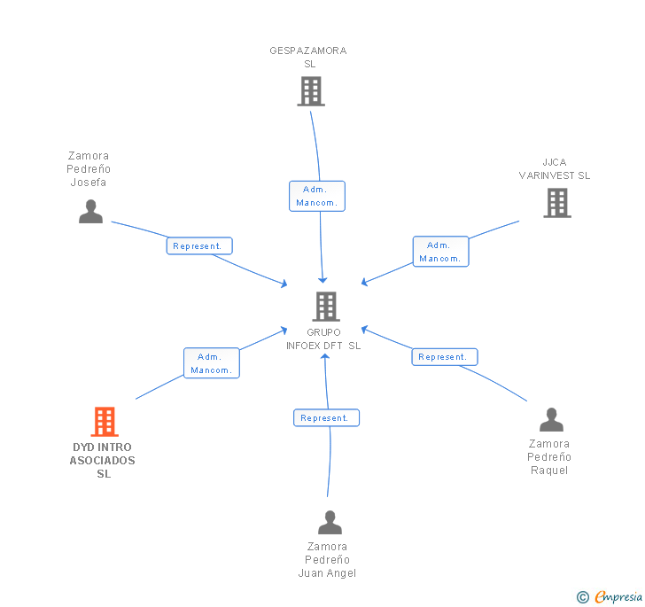 Vinculaciones societarias de DYD INTRO ASOCIADOS SL