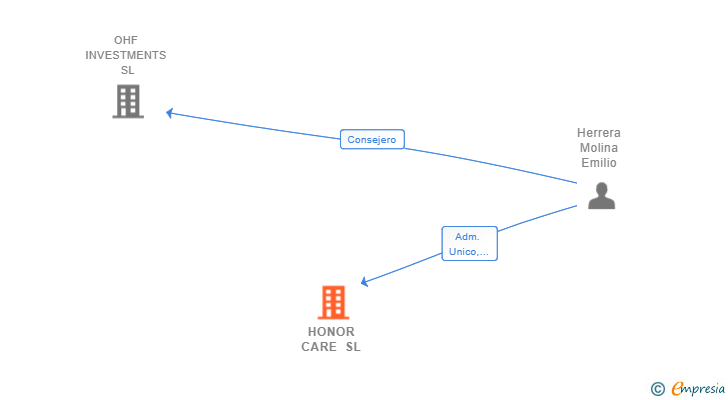 Vinculaciones societarias de HONOR CARE SL