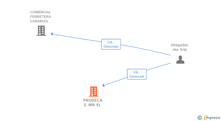 Vinculaciones societarias de PRODECA 2.000 SL 