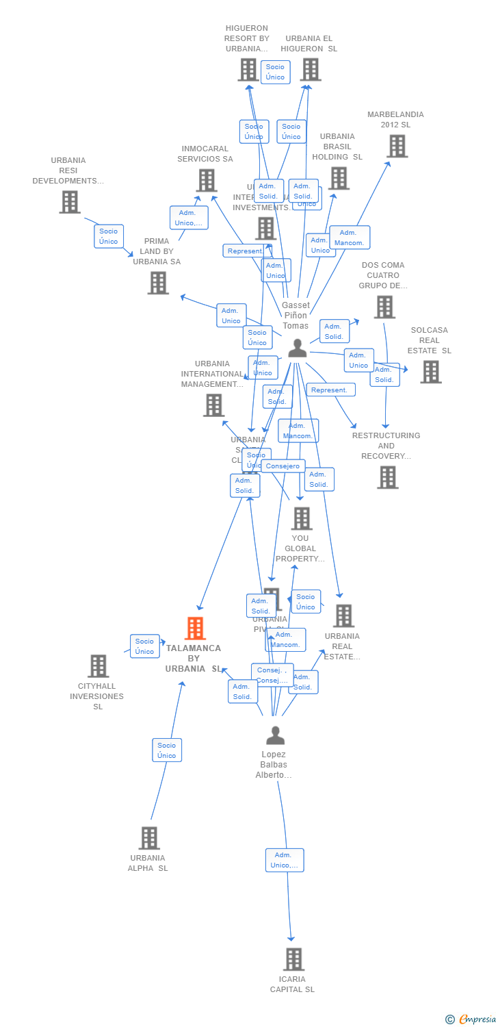 Vinculaciones societarias de TALAMANCA BY URBANIA SL