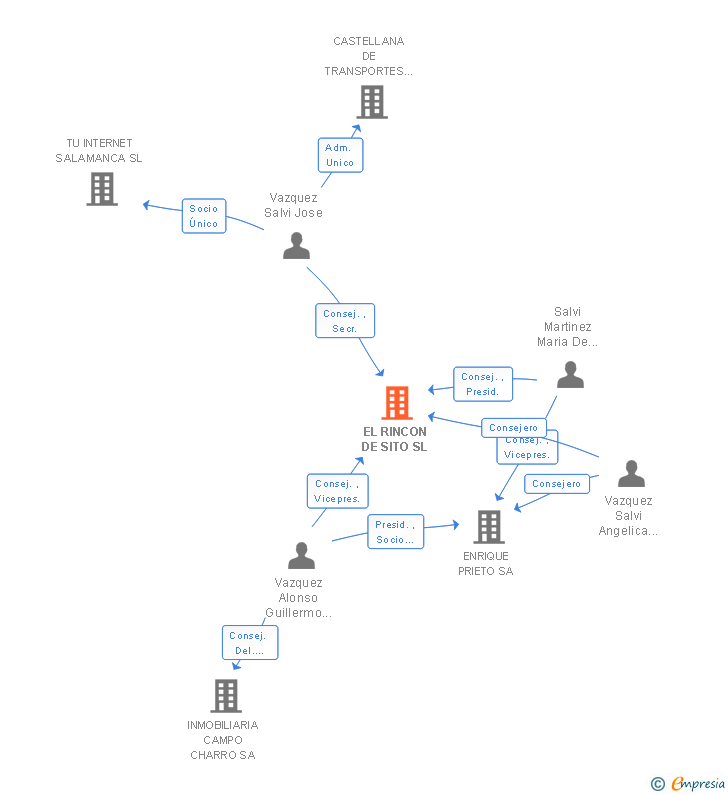 Vinculaciones societarias de EL RINCON DE SITO SL