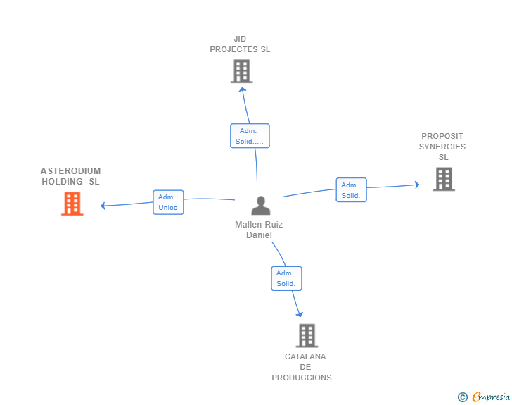 Vinculaciones societarias de ASTERODIUM HOLDING SL