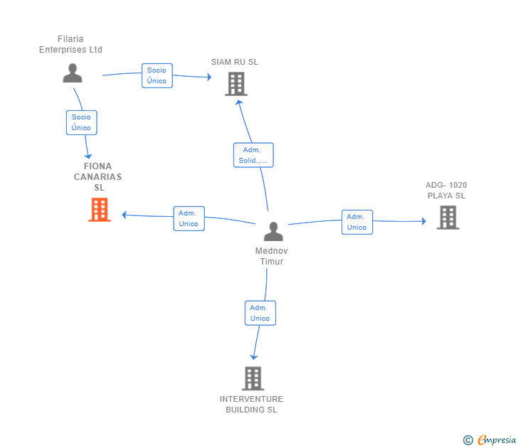 Vinculaciones societarias de FIONA CANARIAS SL