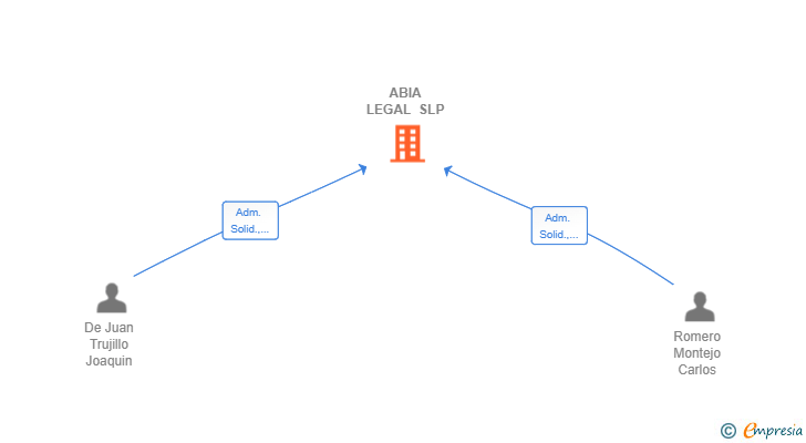 Vinculaciones societarias de ABIA LEGAL SLP