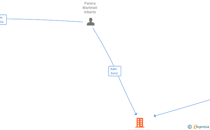 Vinculaciones societarias de SAMMVILAS GESTIO IMMOBILIARIA SL