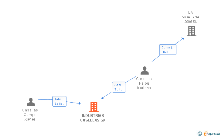 Vinculaciones societarias de INDUSTRIAS CASELLAS SA