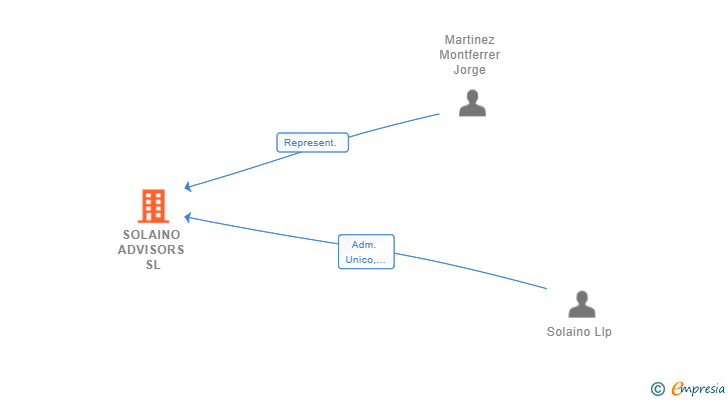Vinculaciones societarias de SOLAINO ADVISORS SL