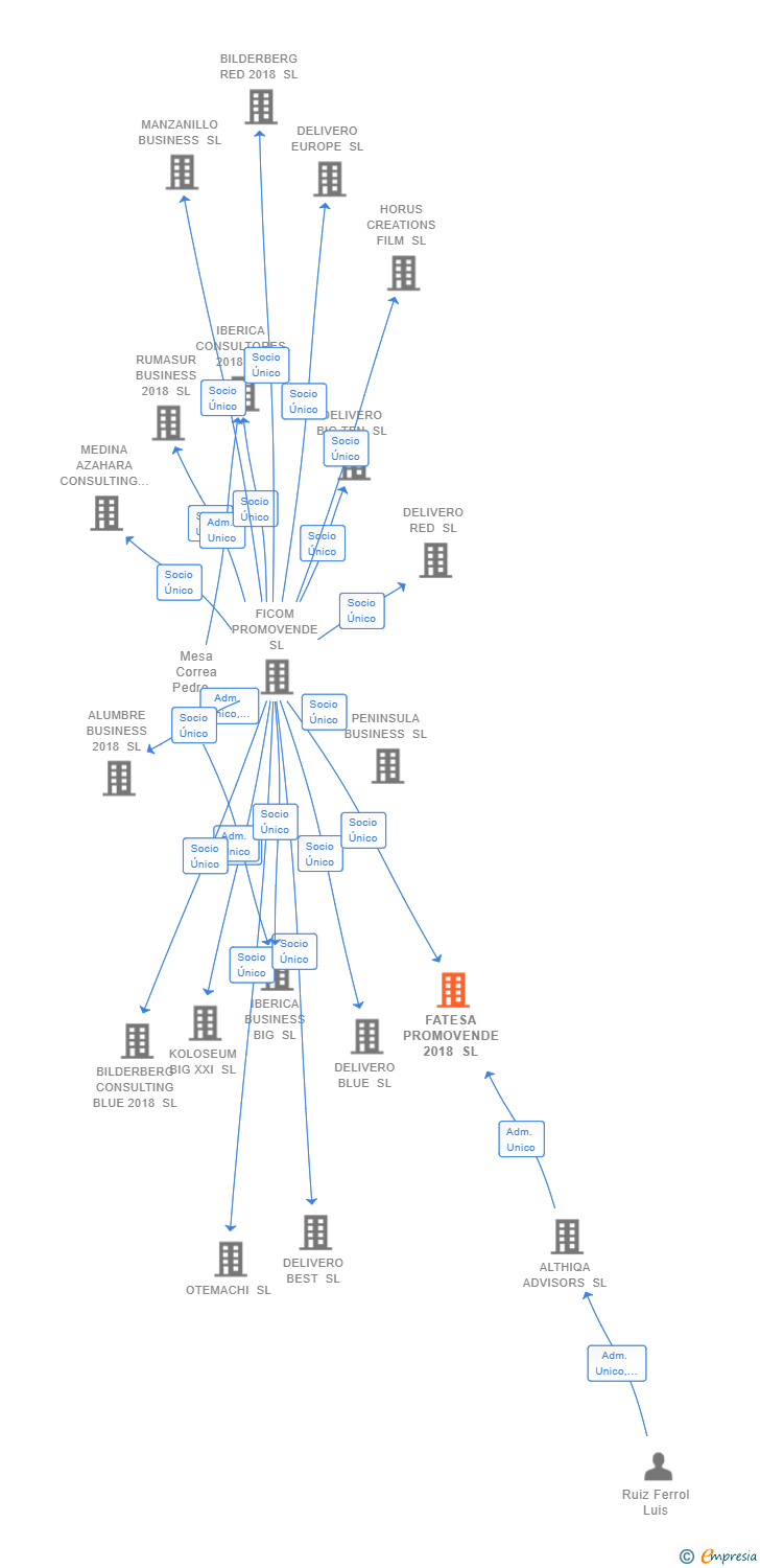 Vinculaciones societarias de FATESA PROMOVENDE 2018 SL
