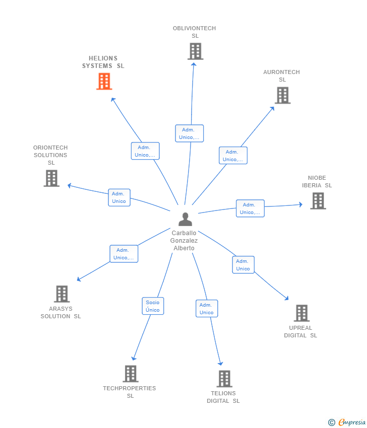 Vinculaciones societarias de HELIONS SYSTEMS SL