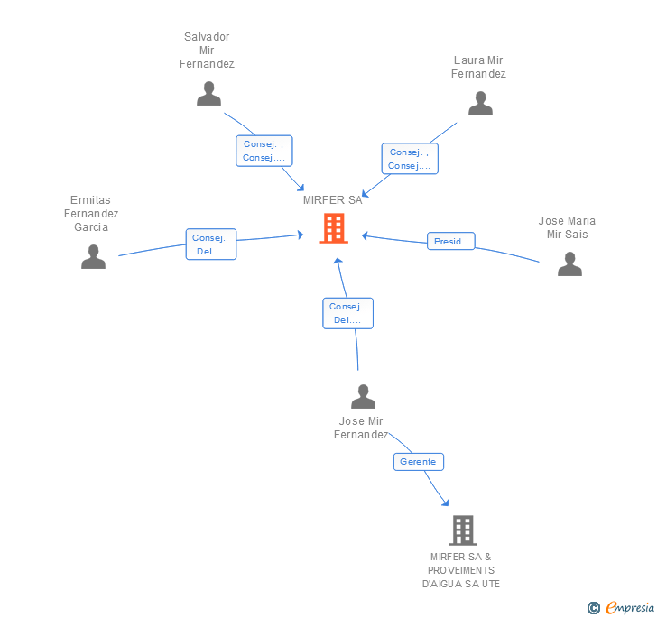 Vinculaciones societarias de MIRFER SA
