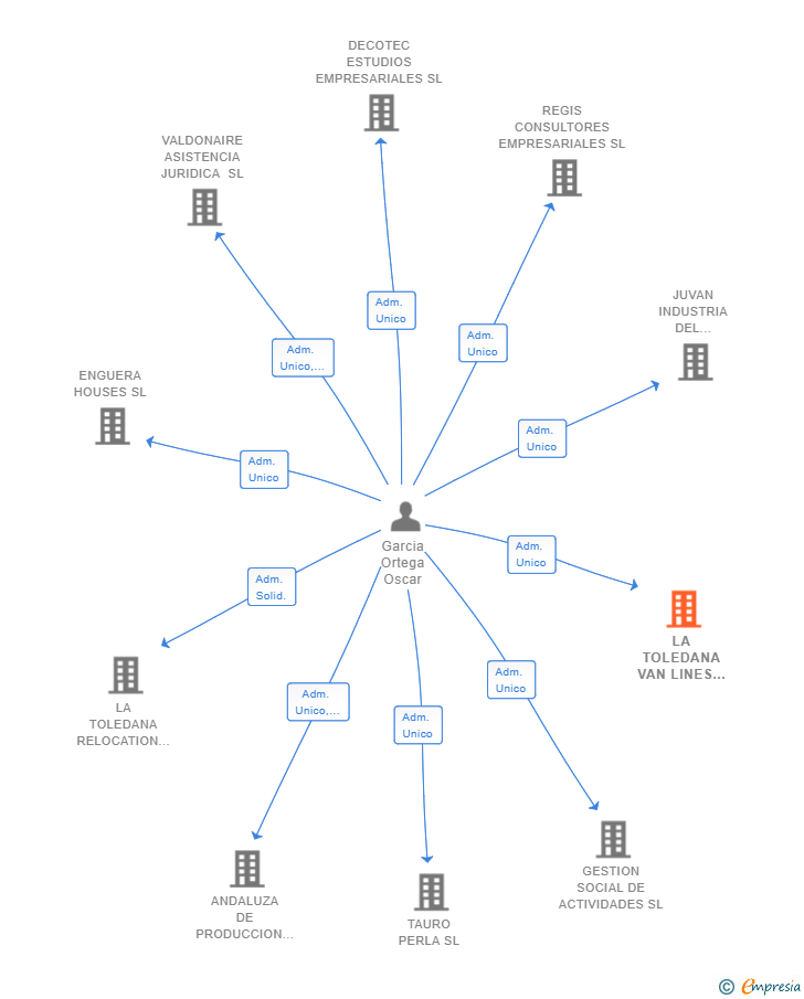 Vinculaciones societarias de LA TOLEDANA VAN LINES SL