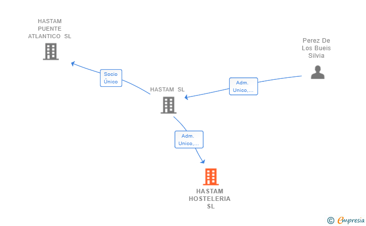 Vinculaciones societarias de HASTAM HOSTELERIA SL