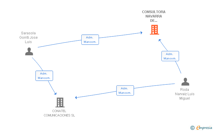 Vinculaciones societarias de CONSULTORA NAVARRA DE TELECOMUNICACIONES SL
