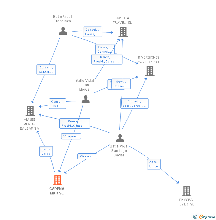 Vinculaciones societarias de CADENA MAR SL