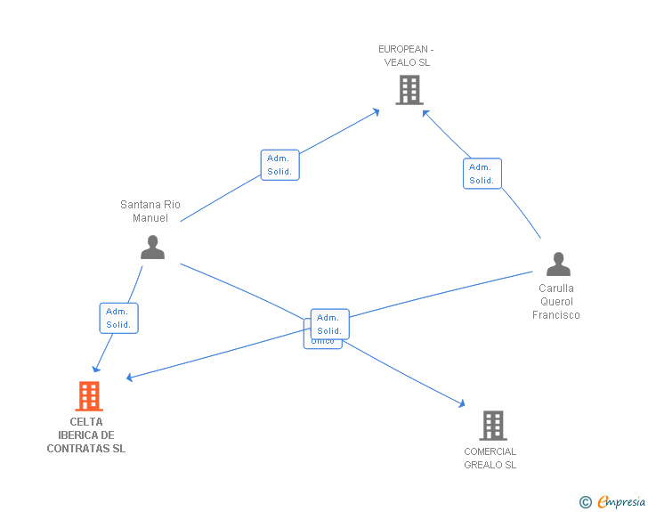 Vinculaciones societarias de CELTA IBERICA DE CONTRATAS SL