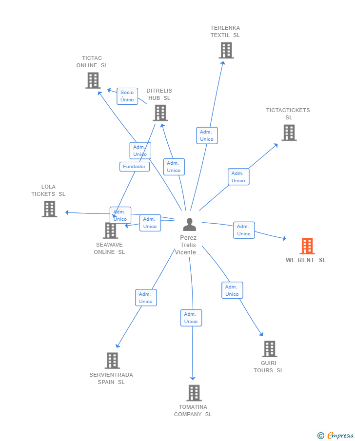 Vinculaciones societarias de WE RENT SL