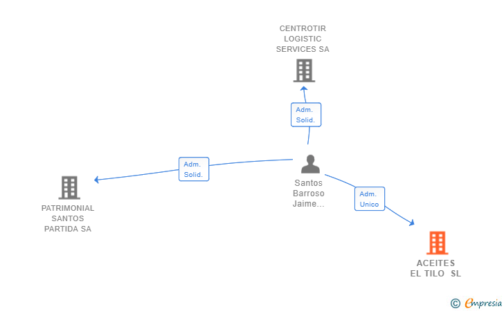 Vinculaciones societarias de ACEITES EL TILO SL