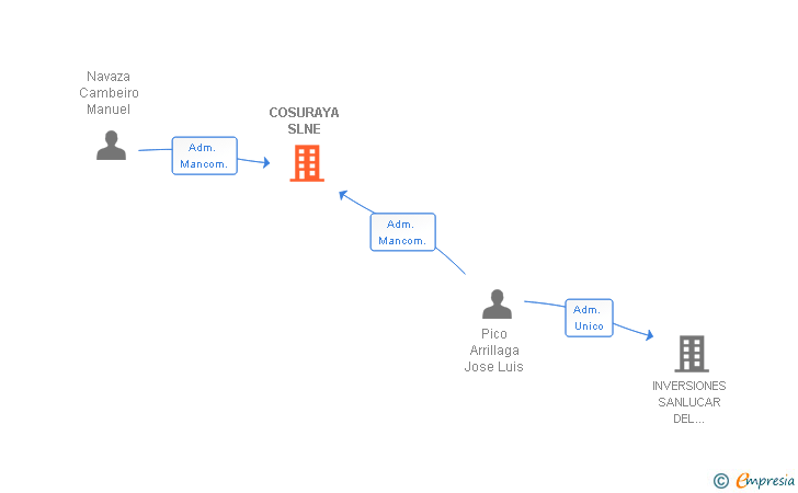 Vinculaciones societarias de COSURAYA SLNE