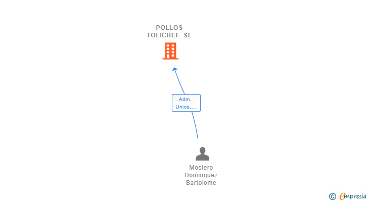 Vinculaciones societarias de POLLOS TOLICHEF SL