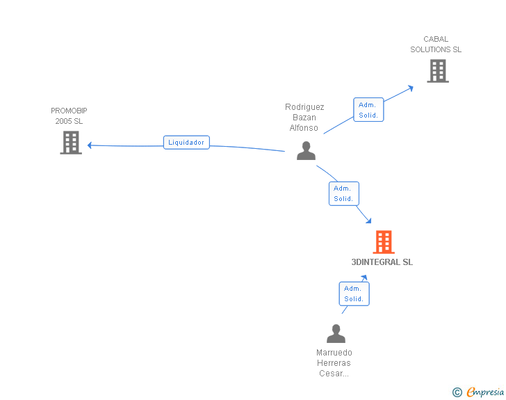 Vinculaciones societarias de 3DINTEGRAL SL