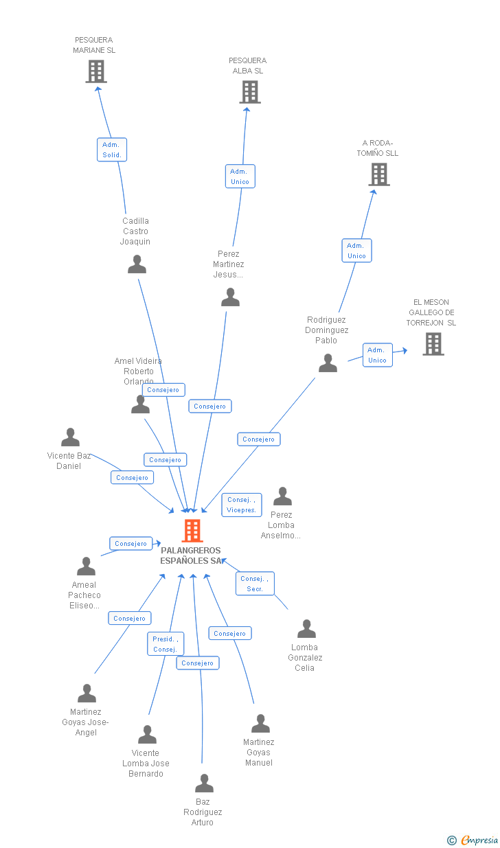 Vinculaciones societarias de PALANGREROS ESPAÑOLES SA