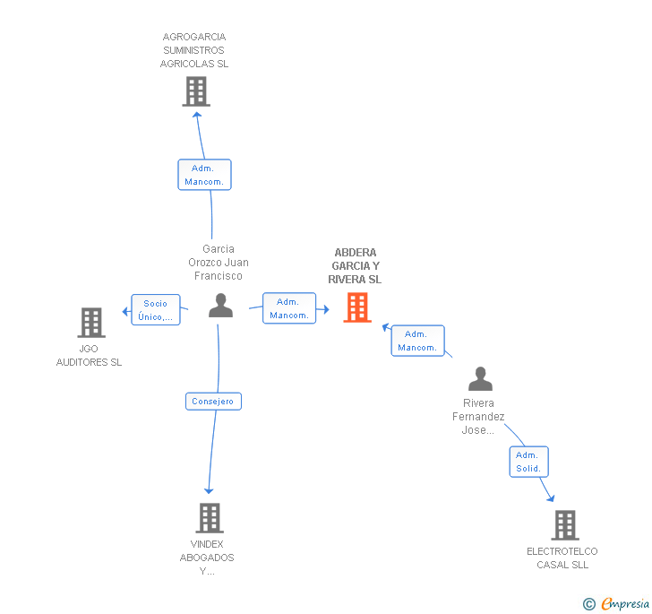 Vinculaciones societarias de ABDERA GARCIA Y RIVERA SL