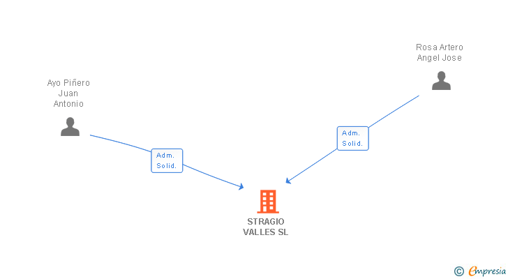 Vinculaciones societarias de STRAGIO VALLES SL