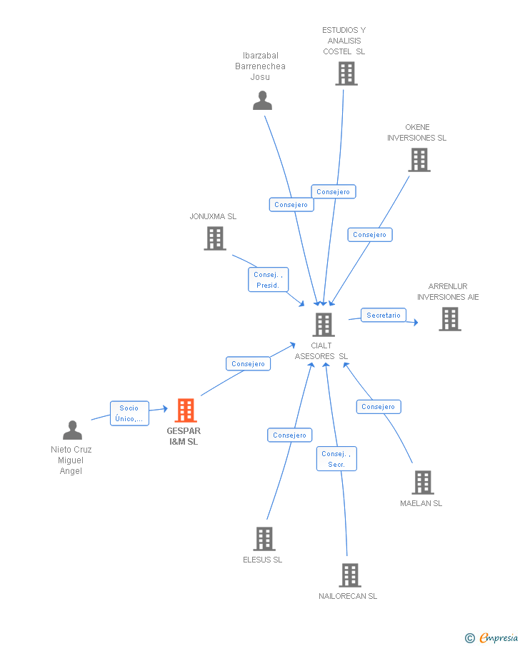 Vinculaciones societarias de GESPAR I&M SL