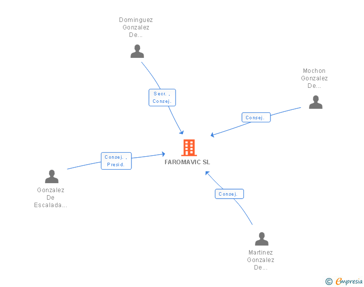 Vinculaciones societarias de FAROMAVIC SL