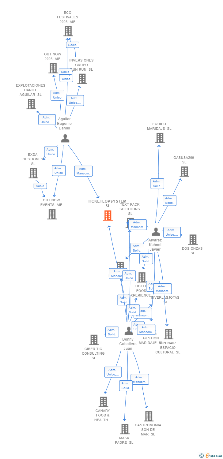 Vinculaciones societarias de TICKETLOPSYSTEM SL