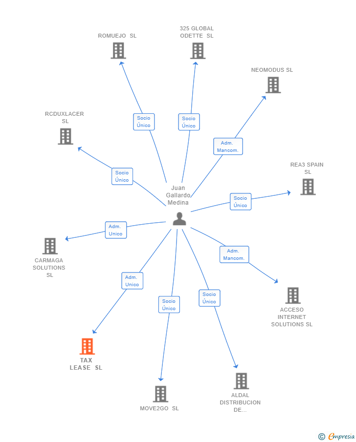 Vinculaciones societarias de TAX LEASE SL