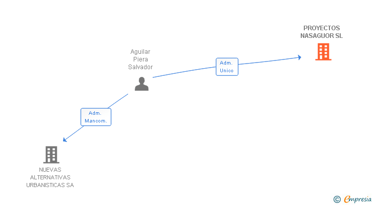 Vinculaciones societarias de PROYECTOS NASAGUOR SL