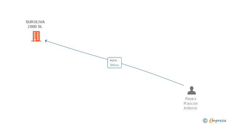 Vinculaciones societarias de SUROLIVA 2000 SL