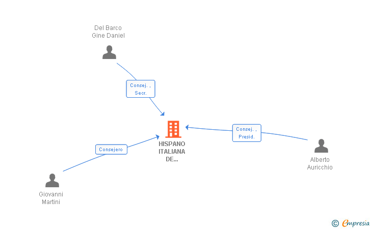 Vinculaciones societarias de HISPANO ITALIANA DE CHARCUTERIA SL