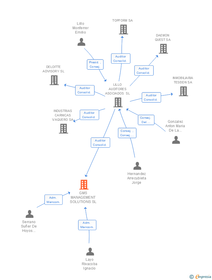 Vinculaciones societarias de GMS MANAGEMENT SOLUTIONS SL