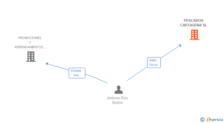 Vinculaciones societarias de PESCADOS CARTAGENA SL