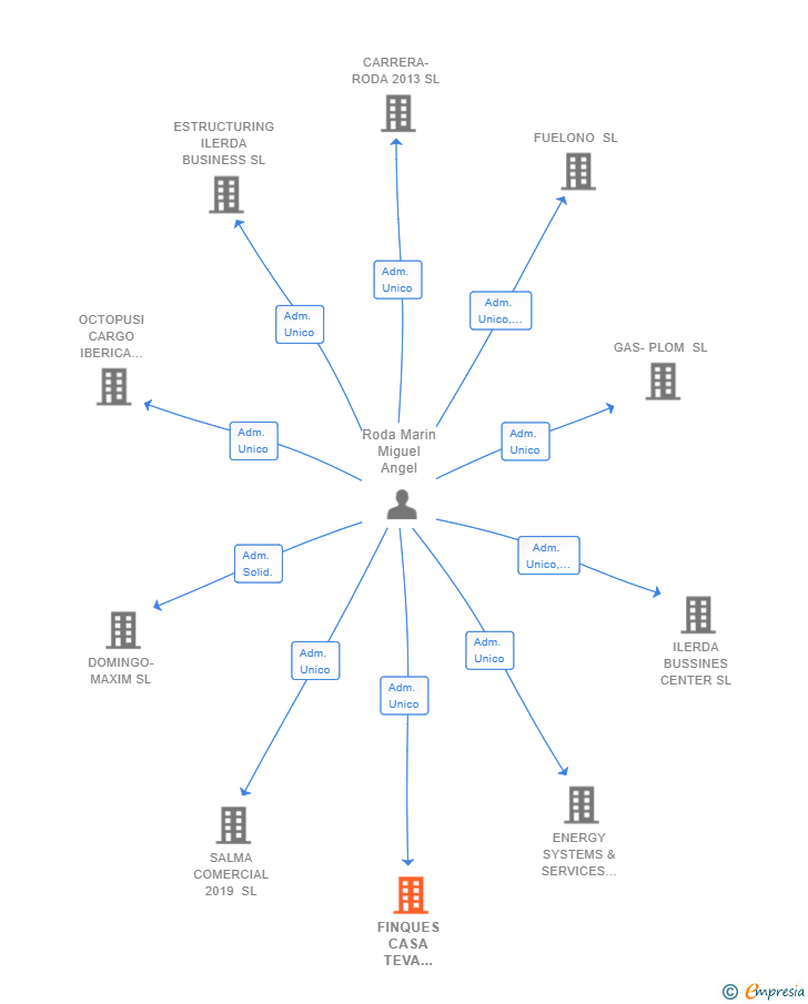 Vinculaciones societarias de FINQUES CASA TEVA SEGRIA SL