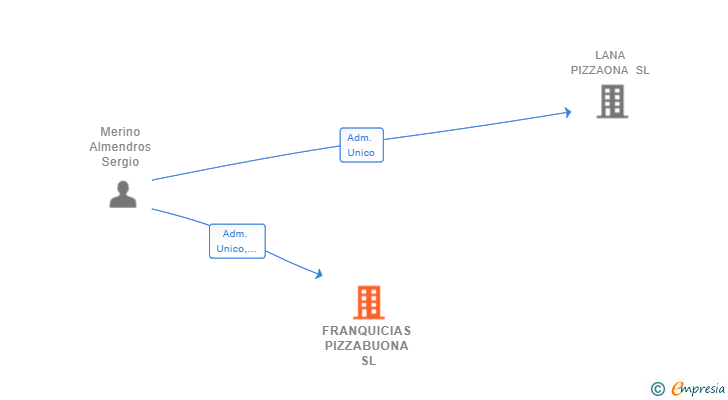 Vinculaciones societarias de FRANQUICIAS PIZZABUONA SL