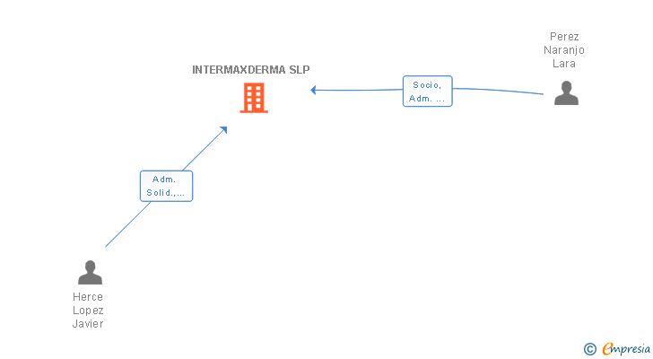 Vinculaciones societarias de INTERMAXDERMA SLP