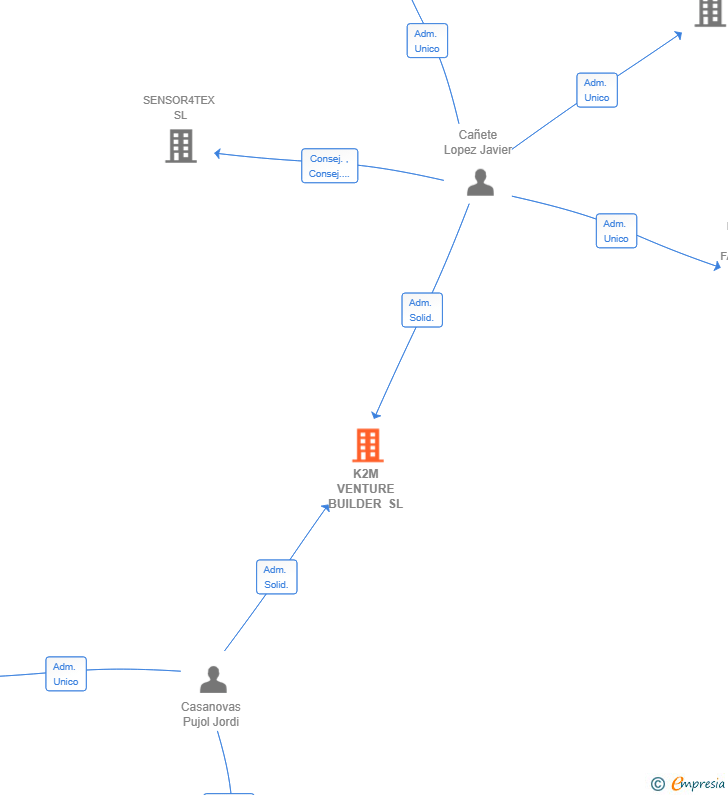 Vinculaciones societarias de K2M VENTURE BUILDER SL