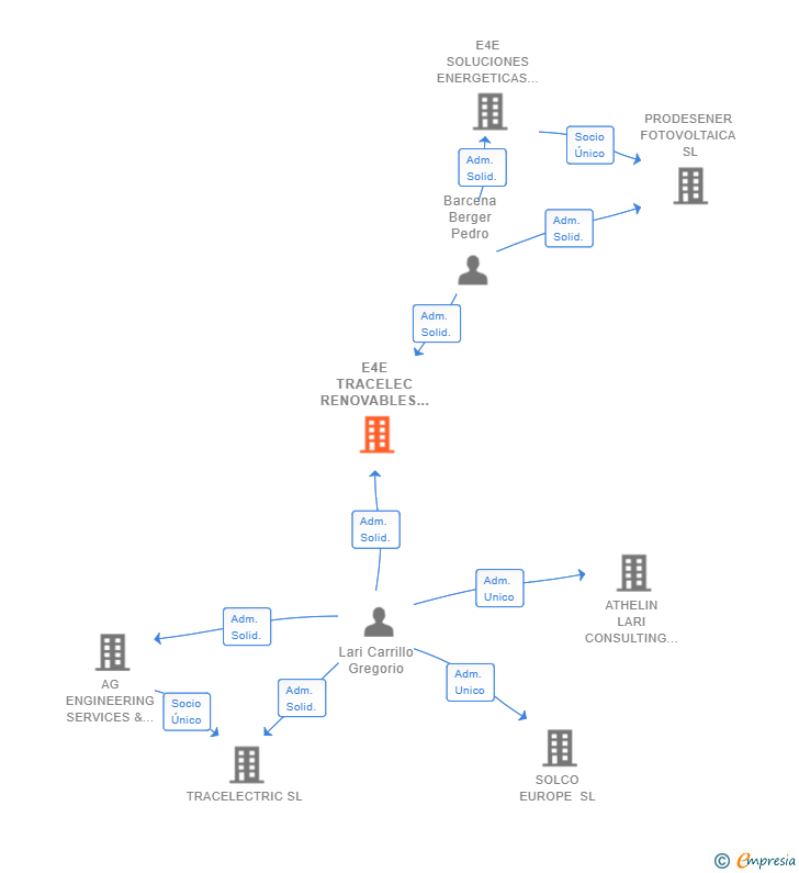 Vinculaciones societarias de E4E TRACELEC RENOVABLES SL
