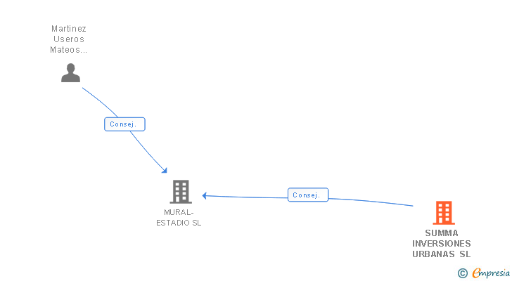 Vinculaciones societarias de SUMMA INVERSIONES URBANAS SL