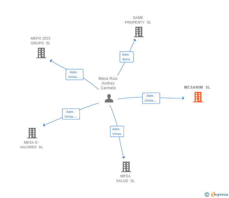 Vinculaciones societarias de MESANIM SL