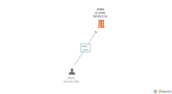 Vinculaciones societarias de ANNA GLOBAL WORLD SL