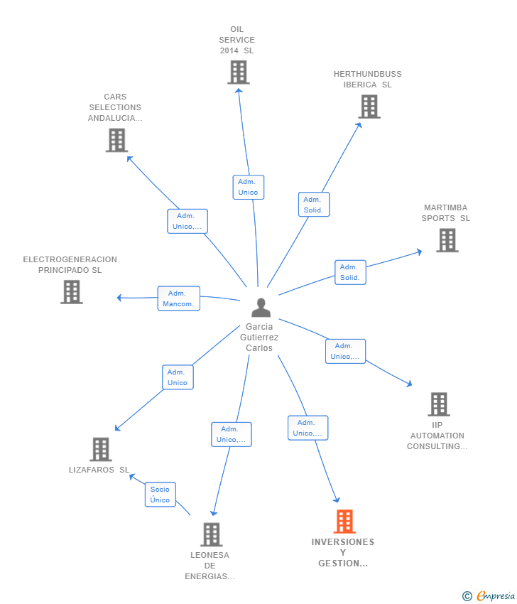 Vinculaciones societarias de INVERSIONES Y GESTION G7 SL