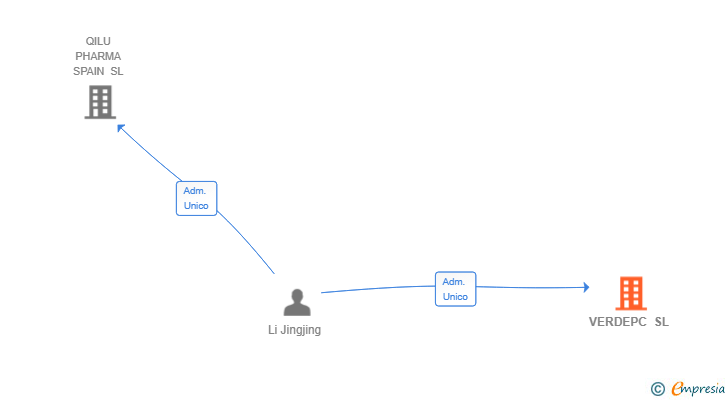 Vinculaciones societarias de VERDEPC SL