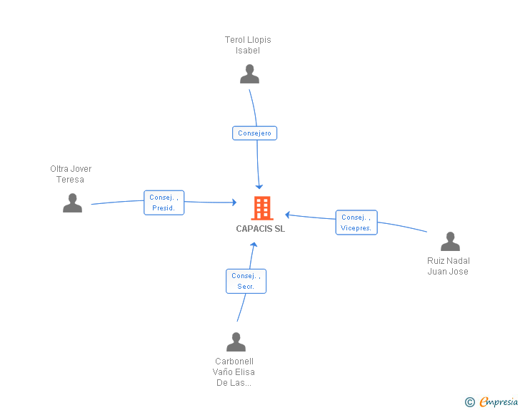 Vinculaciones societarias de CAPACIS SL