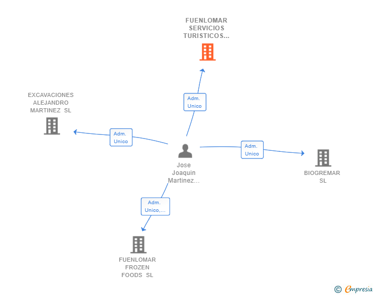 Vinculaciones societarias de FUENLOMAR SERVICIOS TURISTICOS SL